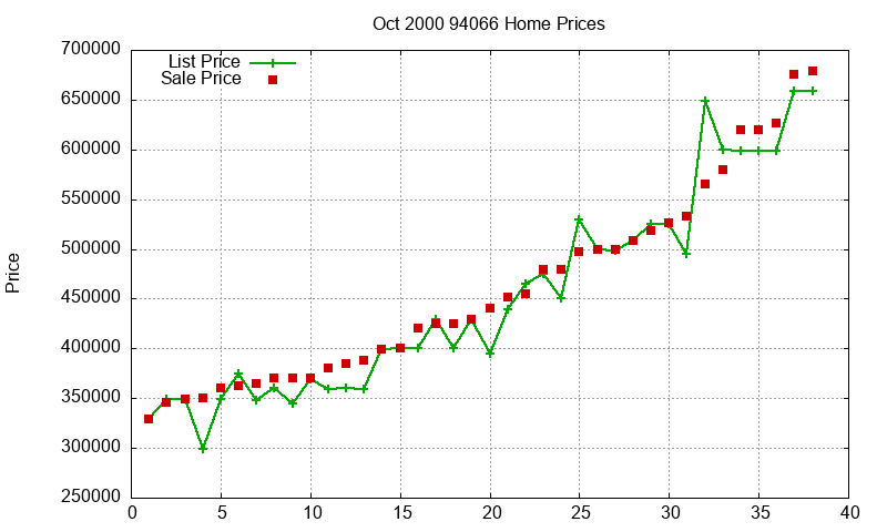 94066 Homes Just Sold 2000-10