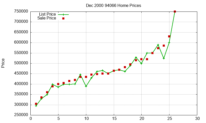 94066 Homes Just Sold 2000-12