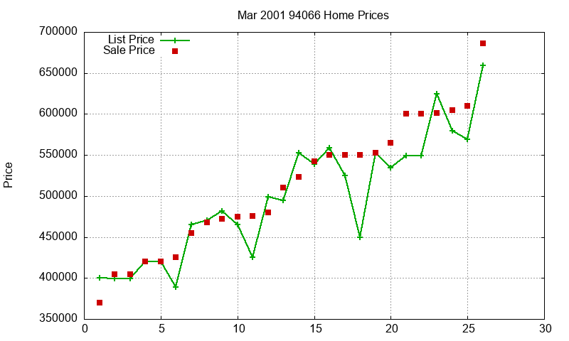 94066 Homes Just Sold 2001-03
