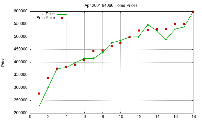 94066 Homes Just Sold 2001-04