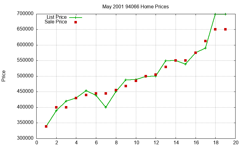94066 Homes Just Sold 2001-05 94066 Homes Just Sold 2001-05