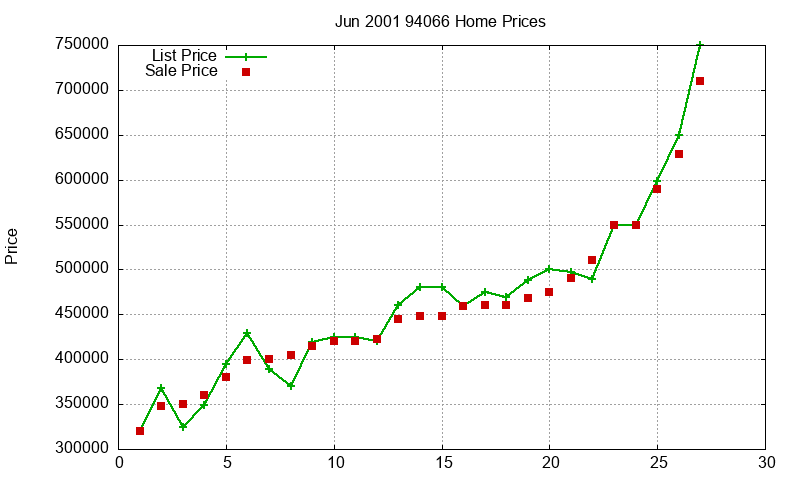 94066 Homes Just Sold 2001-06 94066 Homes Just Sold 2001-06