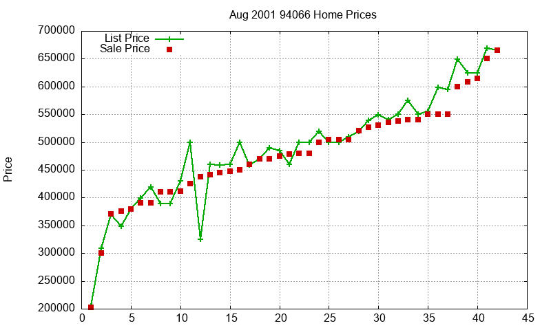 94066 Homes Just Sold 2001-08 94066 Homes Just Sold 2001-08