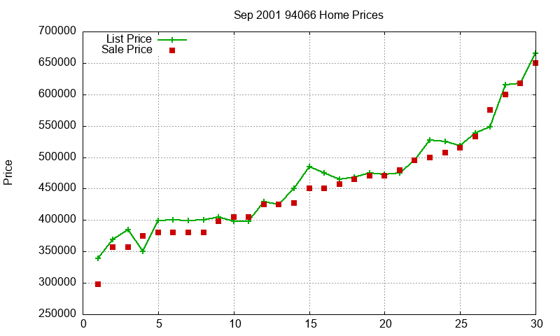 94066 Homes Just Sold 2001-09 94066 Homes Just Sold 2001-09