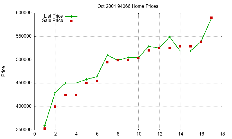 94066 Homes Just Sold 2001-10 94066 Homes Just Sold 2001-10