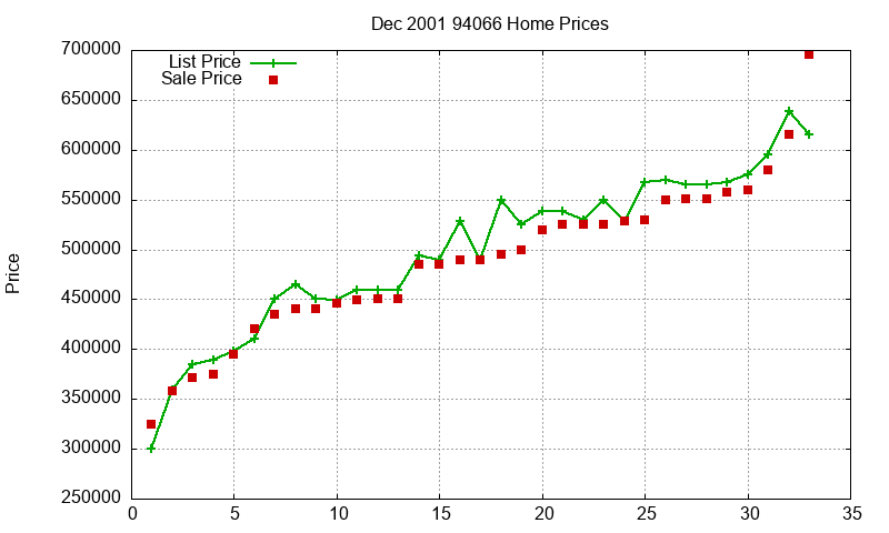94066 Homes Just Sold 2001-12 94066 Homes Just Sold 2001-12