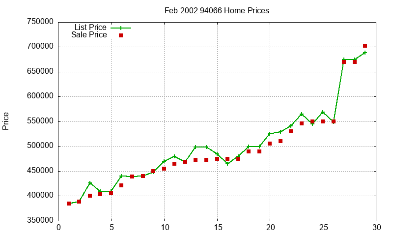 94066 Homes Just Sold 2002-02 94066 Homes Just Sold 2002-02