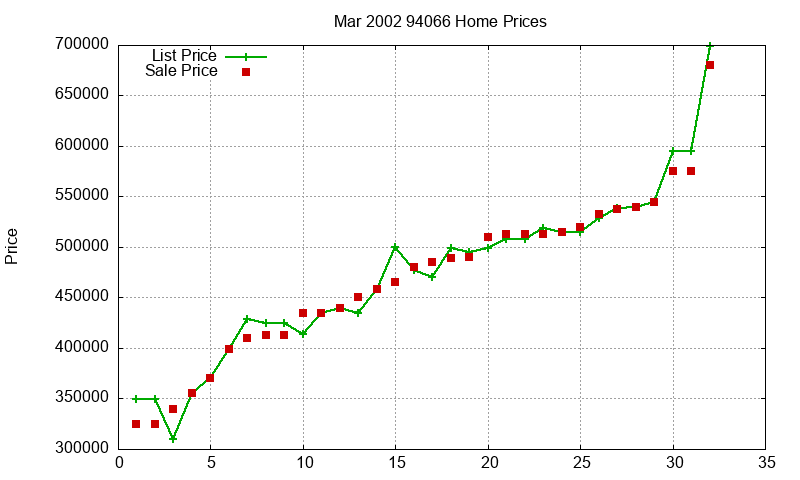 94066 Homes Just Sold 2002-03 94066 Homes Just Sold 2002-03