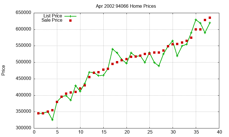 94066 Homes Just Sold 2002-04