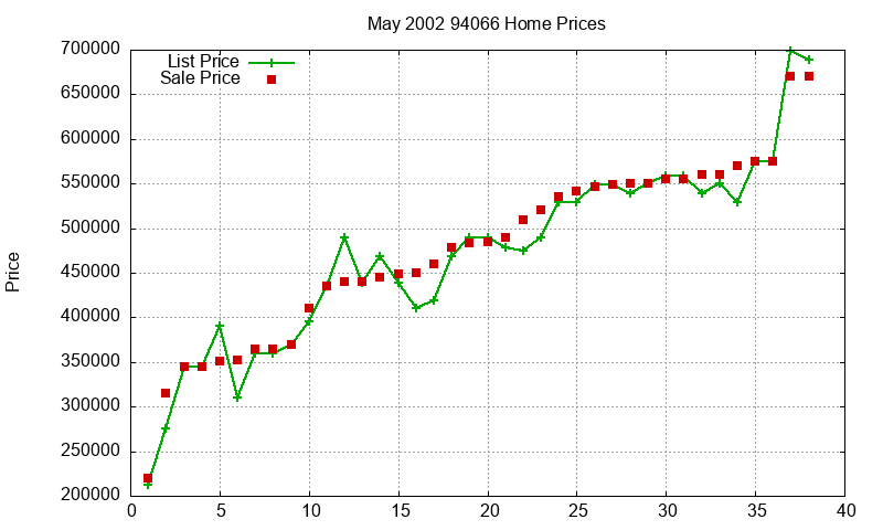 94066 Homes Just Sold 2002-05
