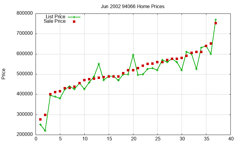 94066 Homes Just Sold 2002-06