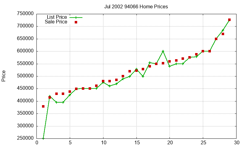 94066 Homes Just Sold 2002-07