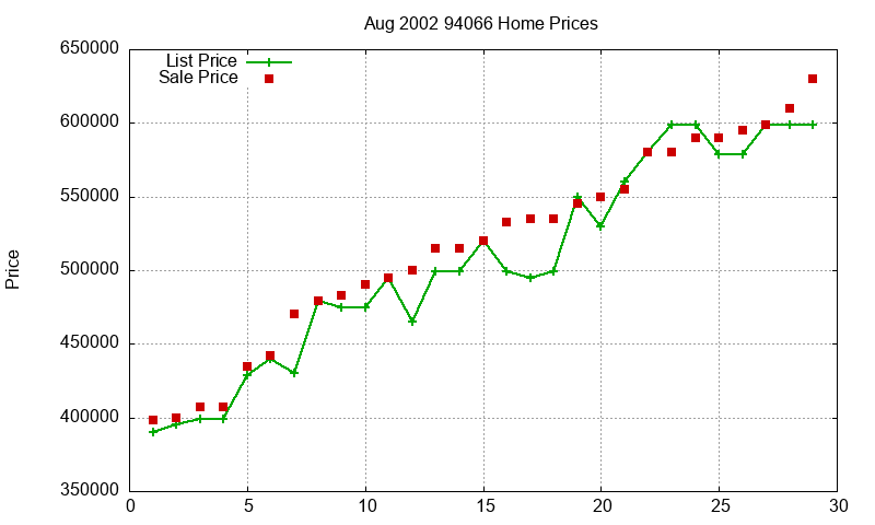 94066 Homes Just Sold 2002-08