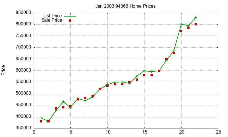 94066 Homes Just Sold 2003-01