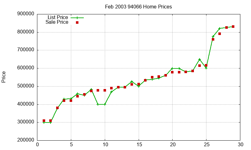 94066 Homes Just Sold 2003-02