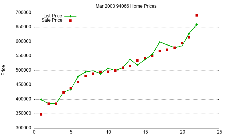 94066 Homes Just Sold 2003-03