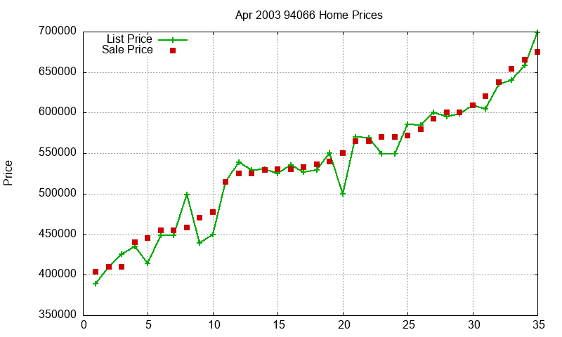 94066 Homes Just Sold 2003-04 94066 Homes Just Sold 2003-04
