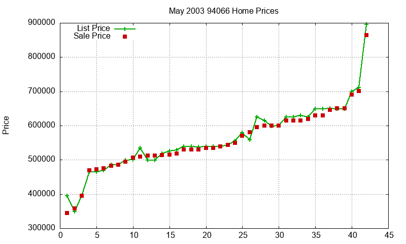 94066 Homes Just Sold 2003-05