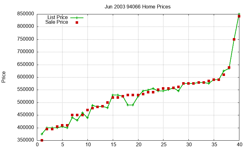 94066 Homes Just Sold 2003-06