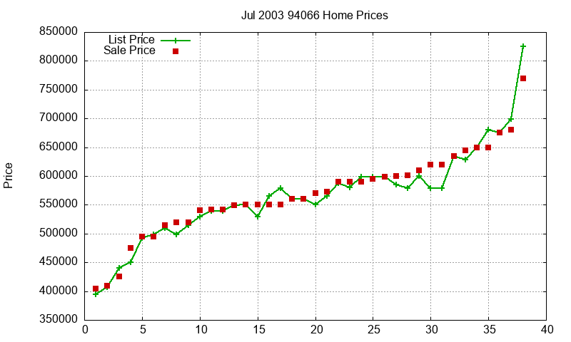 94066 Homes Just Sold 2003-07