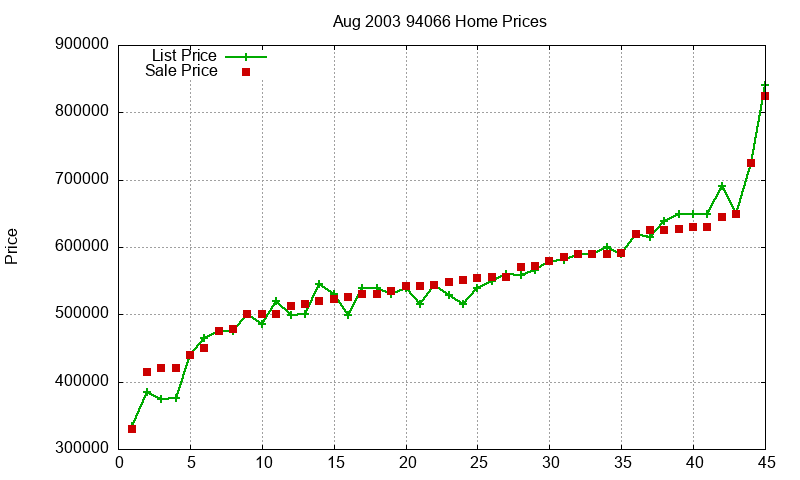 94066 Homes Just Sold 2003-08