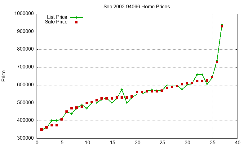 94066 Homes Just Sold 2003-09