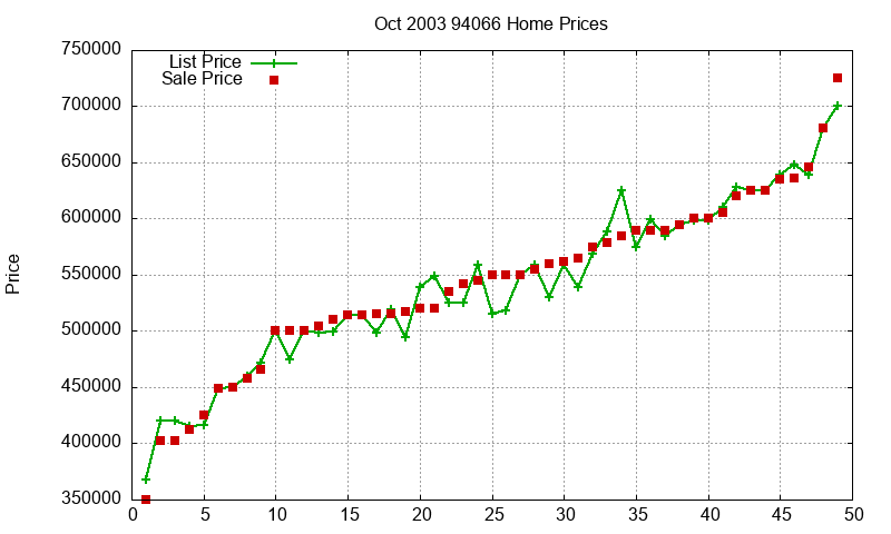 94066 Homes Just Sold 2003-10