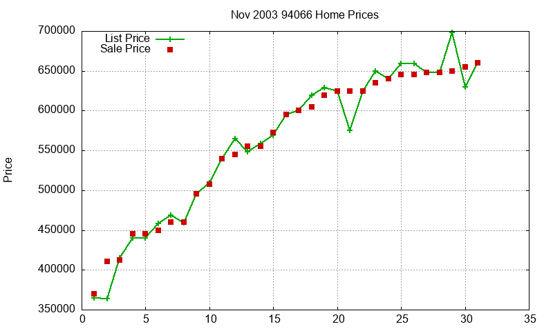 94066 Homes Just Sold 2003-11 94066 Homes Just Sold 2003-11