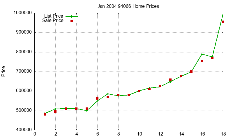 94066 Homes Just Sold 2004-01