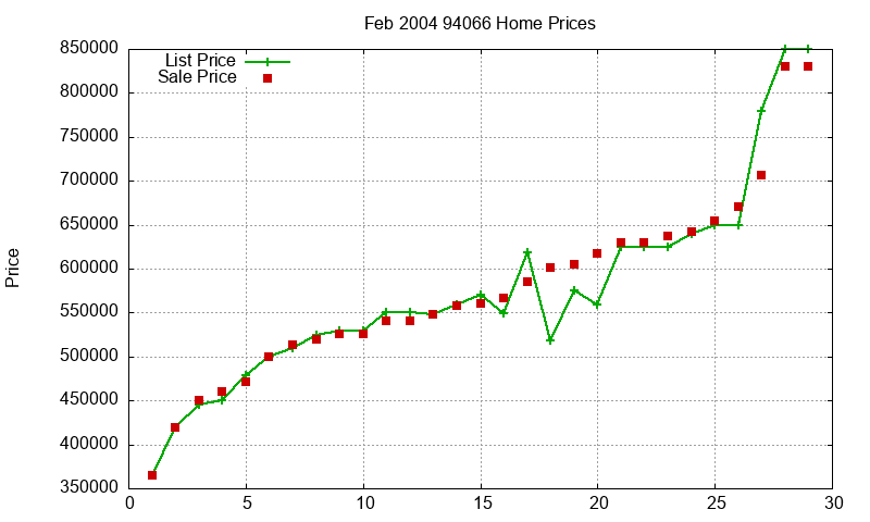 94066 Homes Just Sold 2004-02 94066 Homes Just Sold 2004-02