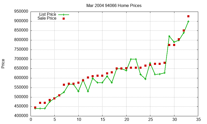 94066 Homes Just Sold 2004-03 94066 Homes Just Sold 2004-03