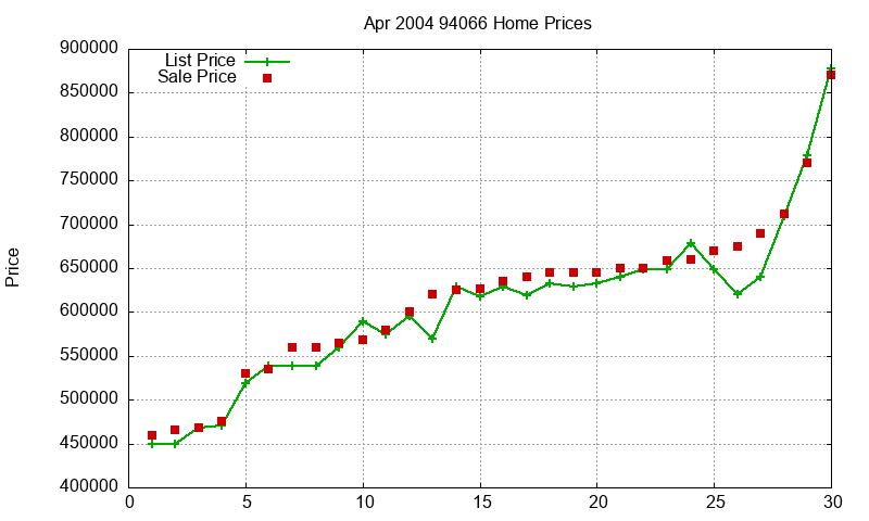94066 Homes Just Sold 2004-04 94066 Homes Just Sold 2004-04