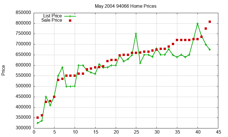94066 Homes Just Sold 2004-05 94066 Homes Just Sold 2004-05