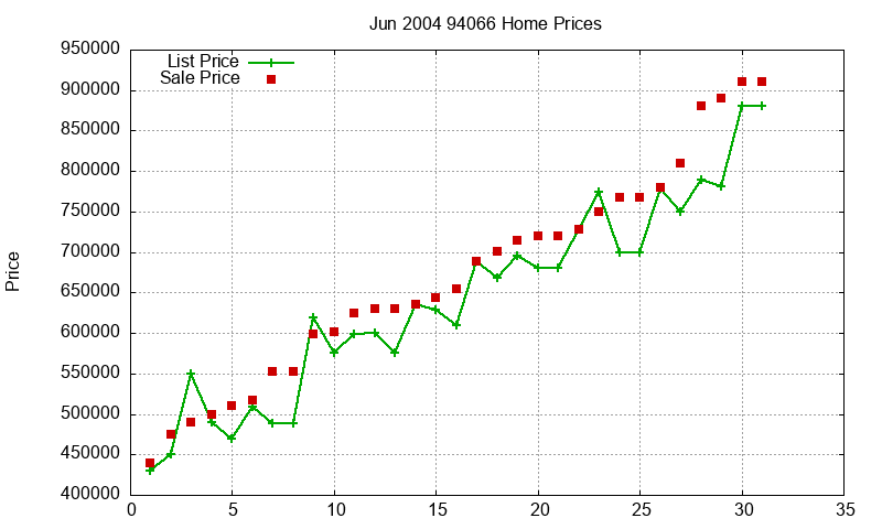 94066 Homes Just Sold 2004-06