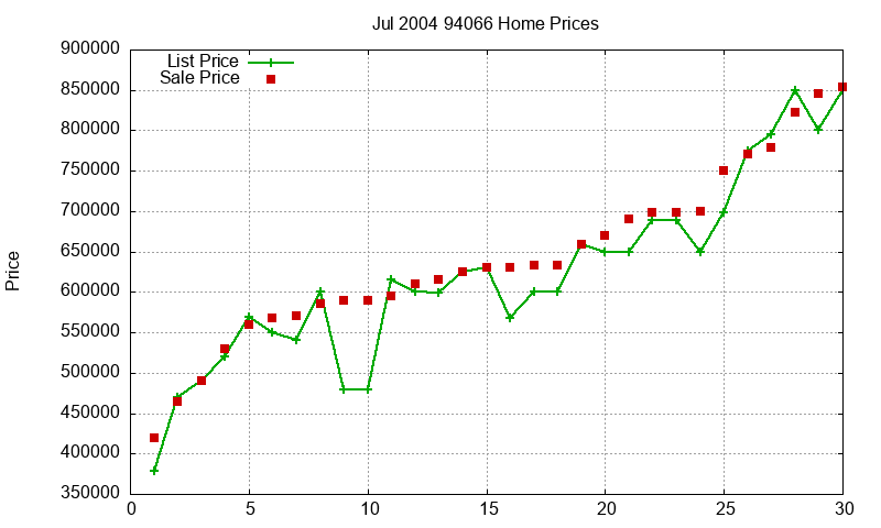 94066 Homes Just Sold 2004-07 94066 Homes Just Sold 2004-07
