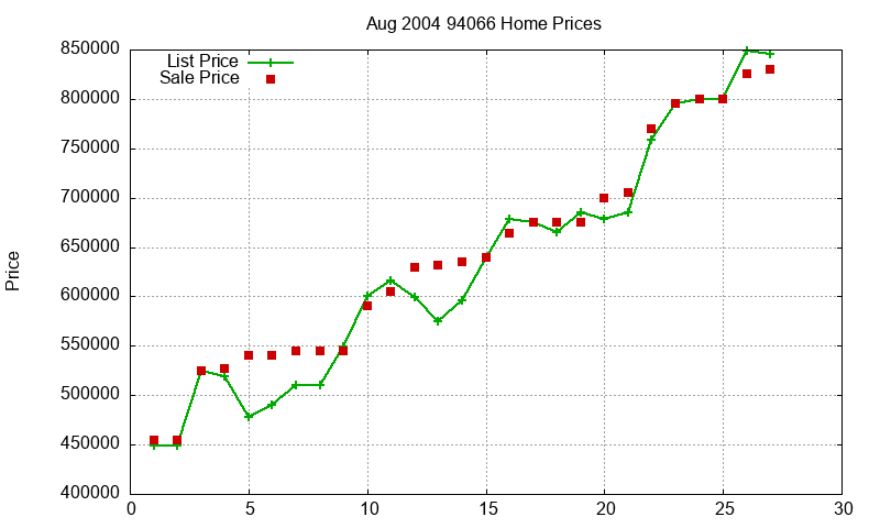 94066 Homes Just Sold 2004-08 94066 Homes Just Sold 2004-08
