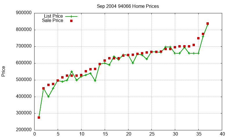 94066 Homes Just Sold 2004-09 94066 Homes Just Sold 2004-09