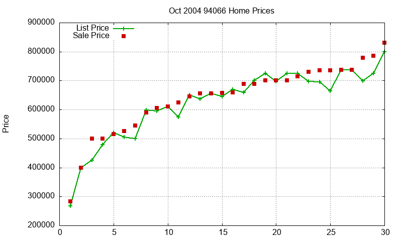 94066 Homes Just Sold 2004-10 94066 Homes Just Sold 2004-10