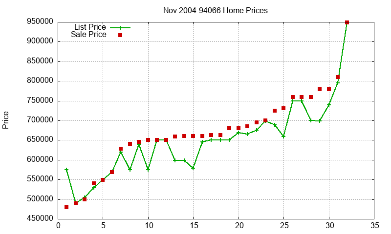 94066 Homes Just Sold 2004-11