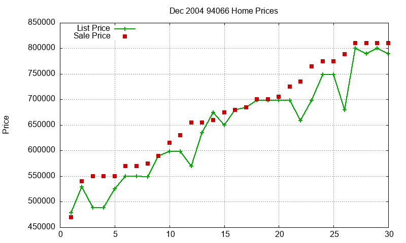 94066 Homes Just Sold 2004-12