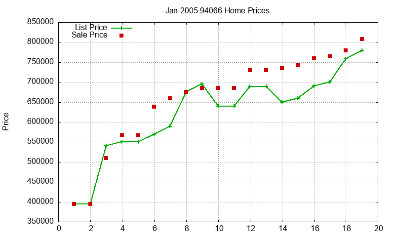 94066 Homes Just Sold 2005-01 94066 Homes Just Sold 2005-01