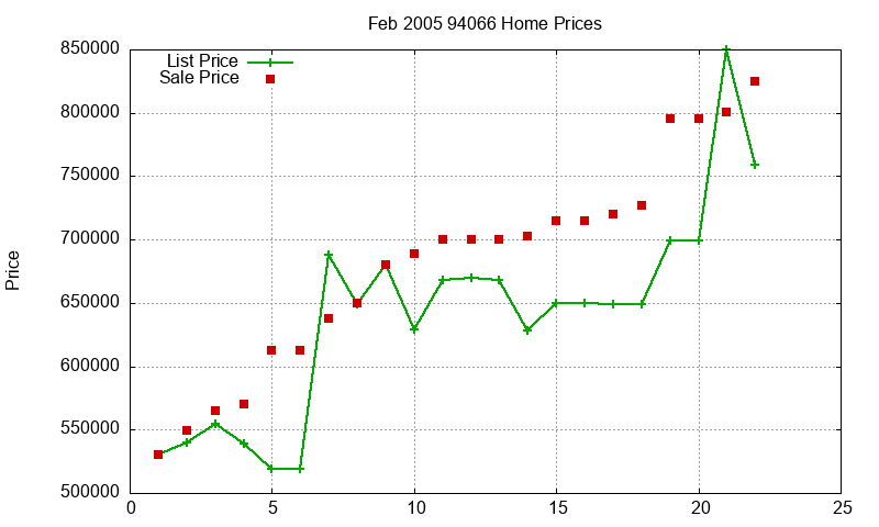 94066 Homes Just Sold 2005-02 94066 Homes Just Sold 2005-02