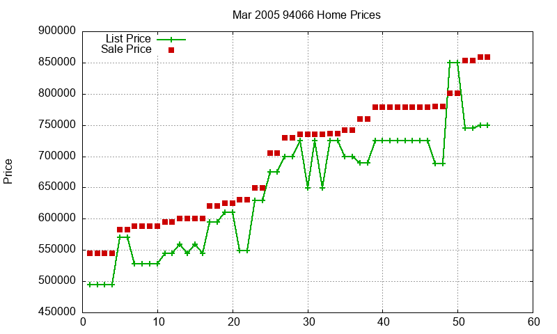 94066 Homes Just Sold 2005-03 94066 Homes Just Sold 2005-03