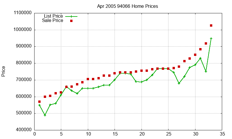 94066 Homes Just Sold 2005-04