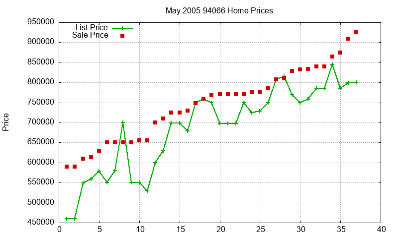 94066 Homes Just Sold 2005-05 94066 Homes Just Sold 2005-05