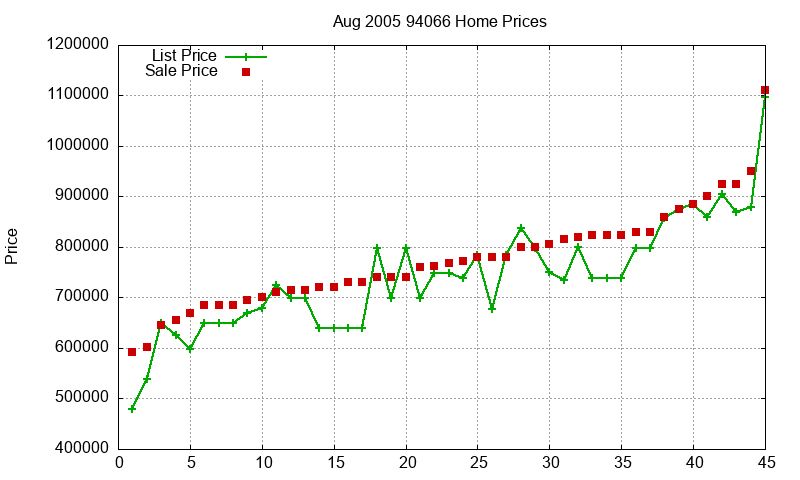 94066 Homes Just Sold 2005-08 94066 Homes Just Sold 2005-08