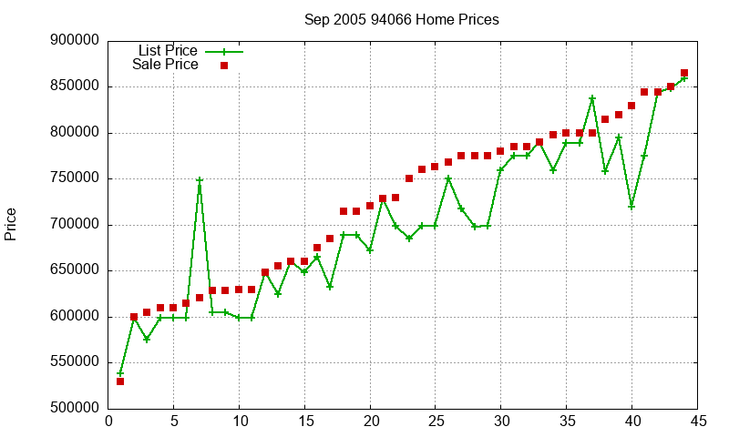 94066 Homes Just Sold 2005-09 94066 Homes Just Sold 2005-09