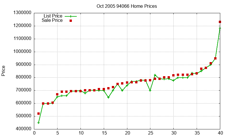 94066 Homes Just Sold 2005-10 94066 Homes Just Sold 2005-10
