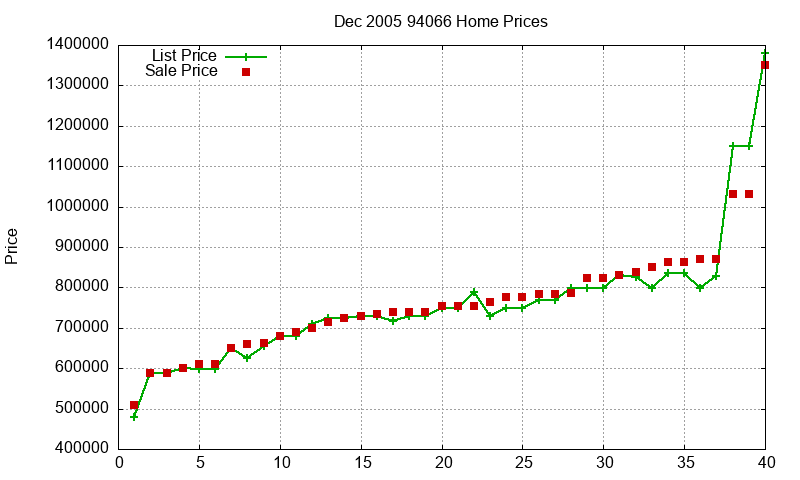 94066 Homes Just Sold 2005-12 94066 Homes Just Sold 2005-12