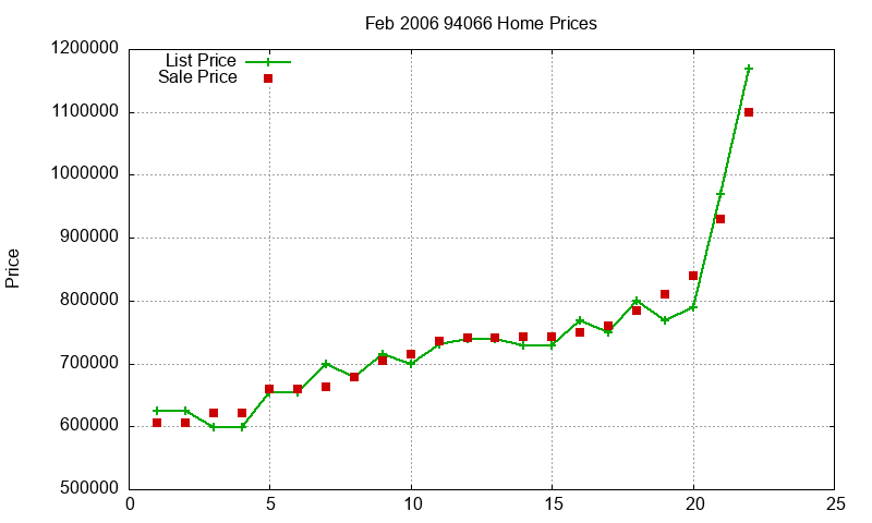 94066 Homes Just Sold 2006-02 94066 Homes Just Sold 2006-02